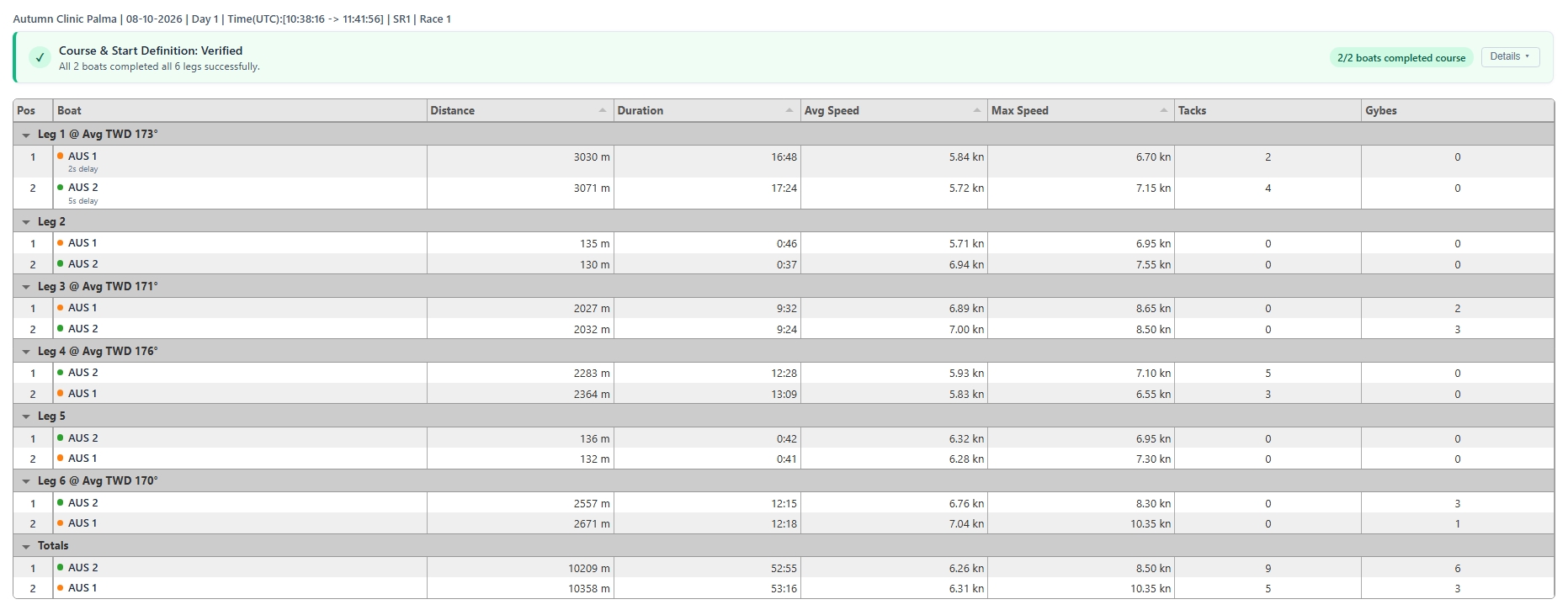 Running Analysis & Course Verification