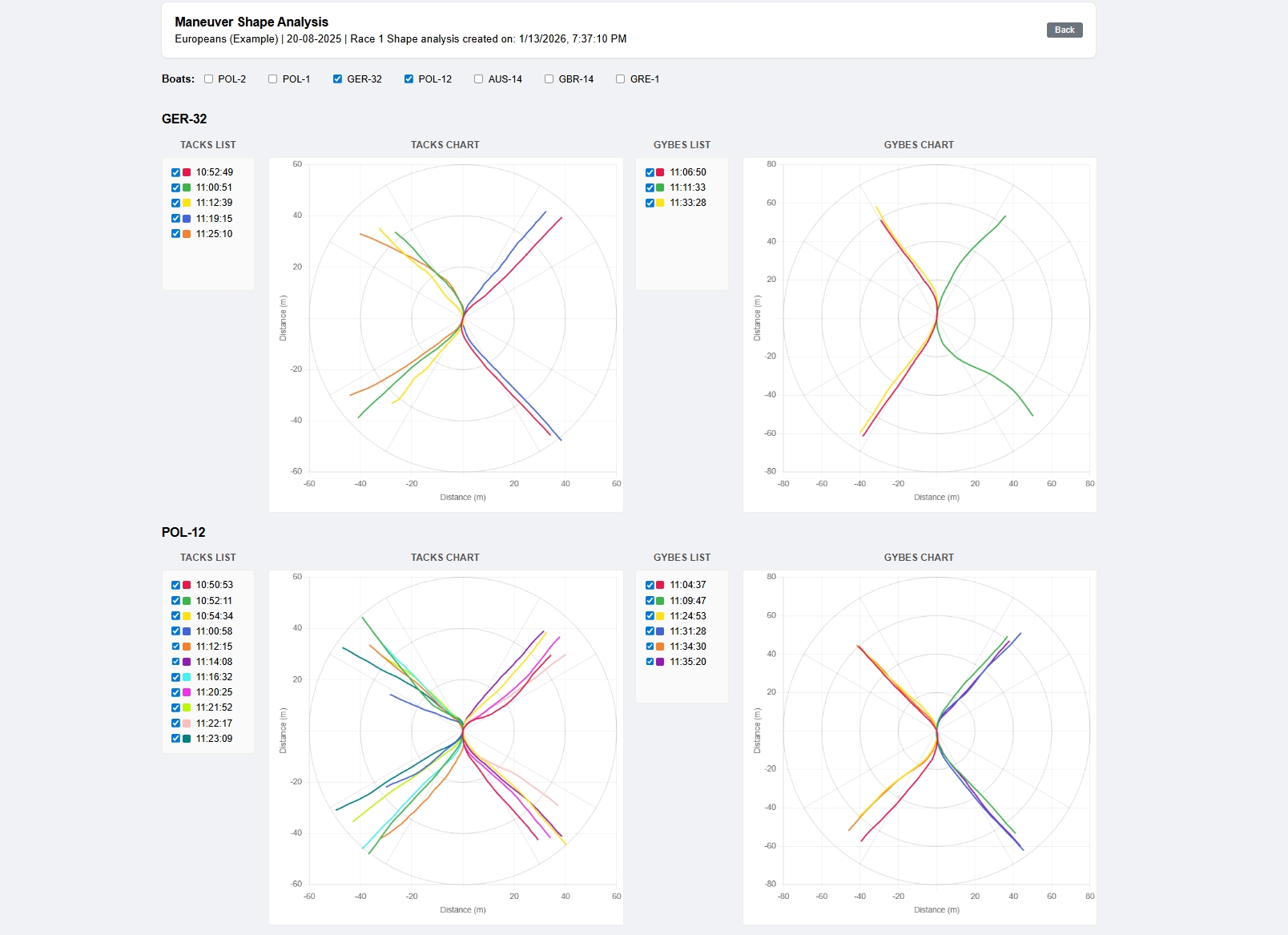 Tacks and gybes comparison charts